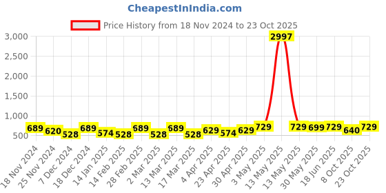 myntra.com Metronaut Women Typography 3 T-shirt metronaut Price History Graph from 18 Nov 2024 to 23 Oct 2025