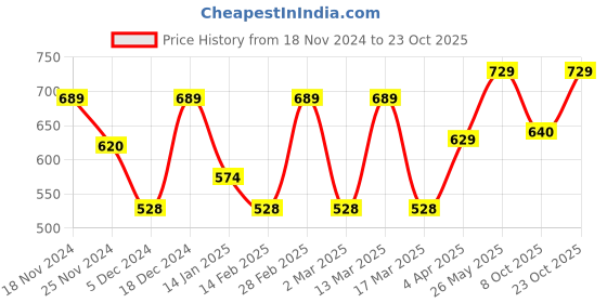 myntra.com Metronaut Women Typography 3 T-shirt metronaut Price History Graph from 18 Nov 2024 to 23 Oct 2025
