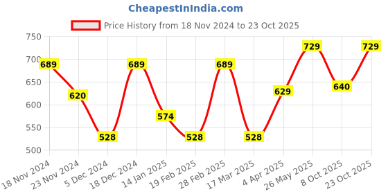 myntra.com Metronaut Women Typography 3 T-shirt metronaut Price History Graph from 18 Nov 2024 to 23 Oct 2025