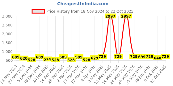 myntra.com Metronaut Women Typography 3 T-shirt metronaut Price History Graph from 18 Nov 2024 to 23 Oct 2025