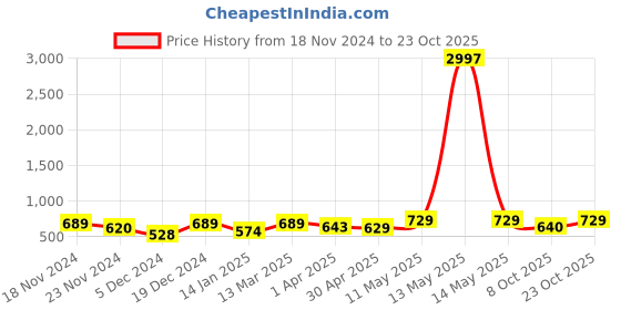 myntra.com Metronaut Women Typography 3 T-shirt metronaut Price History Graph from 18 Nov 2024 to 23 Oct 2025