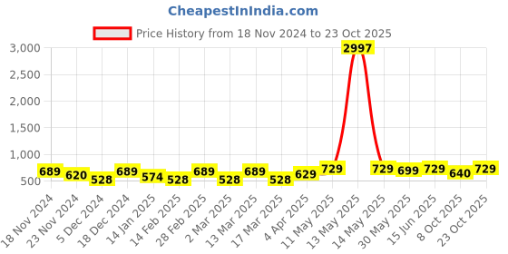myntra.com Metronaut Women Typography 3 T-shirt metronaut Price History Graph from 18 Nov 2024 to 23 Oct 2025