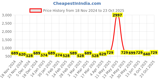 myntra.com Metronaut Women Typography 3 T-shirt metronaut Price History Graph from 18 Nov 2024 to 23 Oct 2025