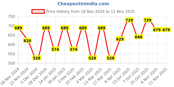 myntra.com Metronaut Women Typography 3 T-shirt metronaut Price History Graph from 18 Nov 2024 to 11 Nov 2025