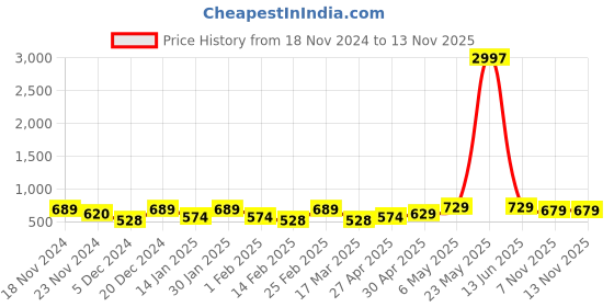 myntra.com Metronaut Women Typography 3 T-shirt metronaut Price History Graph from 18 Nov 2024 to 10 Nov 2025