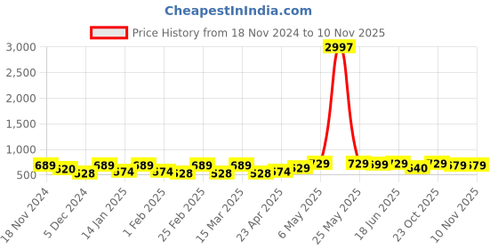 myntra.com Metronaut Women Typography 3 T-shirt metronaut Price History Graph from 18 Nov 2024 to 10 Nov 2025