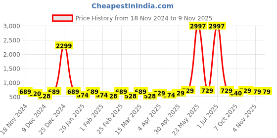 myntra.com Metronaut Women Typography 3 T-shirt metronaut Price History Graph from 18 Nov 2024 to 9 Nov 2025