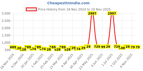 myntra.com Metronaut Women Typography 3 T-shirt metronaut Price History Graph from 18 Nov 2024 to 9 Nov 2025