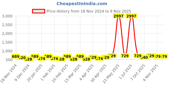myntra.com Metronaut Women Typography 3 T-shirt metronaut Price History Graph from 18 Nov 2024 to 9 Nov 2025