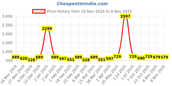 myntra.com Metronaut Women Typography 3 T-shirt metronaut Price History Graph from 18 Nov 2024 to 9 Nov 2025