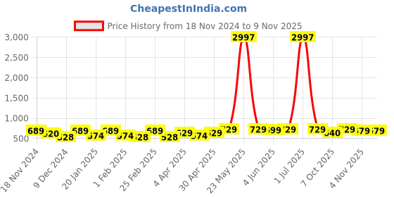 myntra.com Metronaut Women Typography 3 T-shirt metronaut Price History Graph from 18 Nov 2024 to 8 Nov 2025