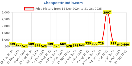 myntra.com Metronaut Women Typography 3 T-shirt metronaut Price History Graph from 18 Nov 2024 to 21 Oct 2025