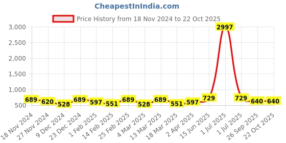 myntra.com Metronaut Women Typography 3 T-shirt metronaut Price History Graph from 18 Nov 2024 to 22 Oct 2025