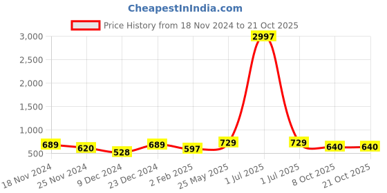 myntra.com Metronaut Women Typography 3 T-shirt metronaut Price History Graph from 18 Nov 2024 to 21 Oct 2025