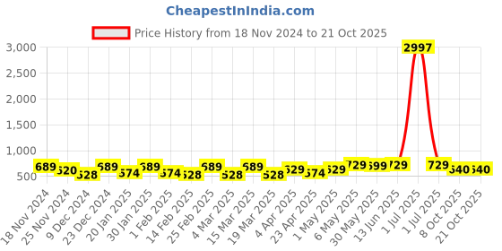 myntra.com Metronaut Women Typography 3 T-shirt metronaut Price History Graph from 18 Nov 2024 to 21 Oct 2025