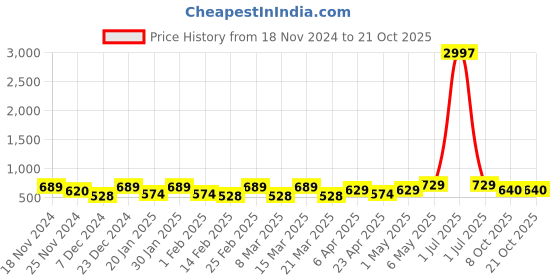 myntra.com Metronaut Women Typography 3 T-shirt metronaut Price History Graph from 18 Nov 2024 to 21 Oct 2025