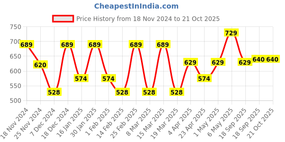 myntra.com Metronaut Women Typography 3 T-shirt metronaut Price History Graph from 18 Nov 2024 to 21 Oct 2025