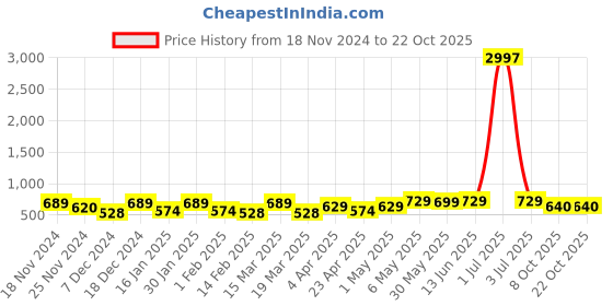myntra.com Metronaut Women Typography 3 T-shirt metronaut Price History Graph from 18 Nov 2024 to 21 Oct 2025