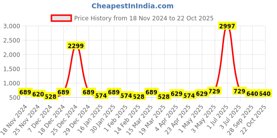 myntra.com Metronaut Women Typography 3 T-shirt metronaut Price History Graph from 18 Nov 2024 to 21 Oct 2025