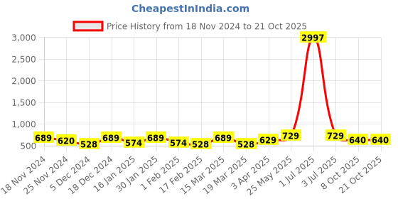 myntra.com Metronaut Women Typography 3 T-shirt metronaut Price History Graph from 18 Nov 2024 to 21 Oct 2025