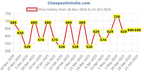 myntra.com Metronaut Women Typography 3 T-shirt metronaut Price History Graph from 18 Nov 2024 to 21 Oct 2025