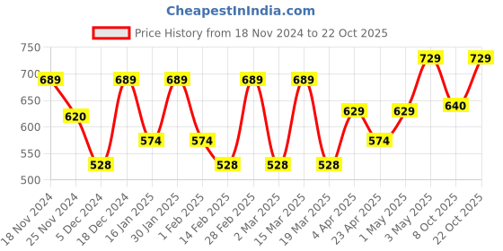 myntra.com Metronaut Women Typography 3 T-shirt metronaut Price History Graph from 18 Nov 2024 to 22 Oct 2025
