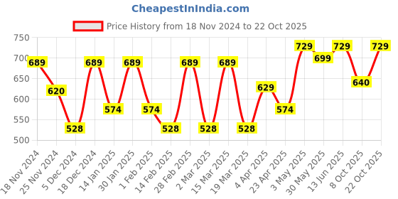 myntra.com Metronaut Women Typography 3 T-shirt metronaut Price History Graph from 18 Nov 2024 to 22 Oct 2025