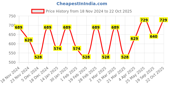 myntra.com Metronaut Women Typography 3 T-shirt metronaut Price History Graph from 18 Nov 2024 to 22 Oct 2025