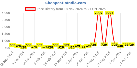 myntra.com Metronaut Women Typography 3 T-shirt metronaut Price History Graph from 18 Nov 2024 to 27 Oct 2025