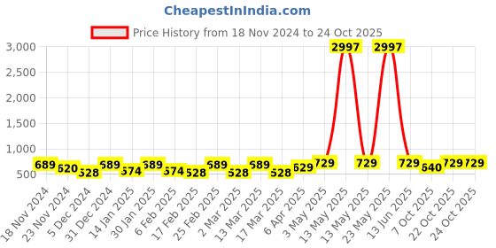 myntra.com Metronaut Women Typography 3 T-shirt metronaut Price History Graph from 18 Nov 2024 to 22 Oct 2025