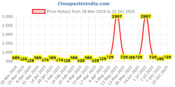 myntra.com Metronaut Women Typography 3 T-shirt metronaut Price History Graph from 18 Nov 2024 to 22 Oct 2025