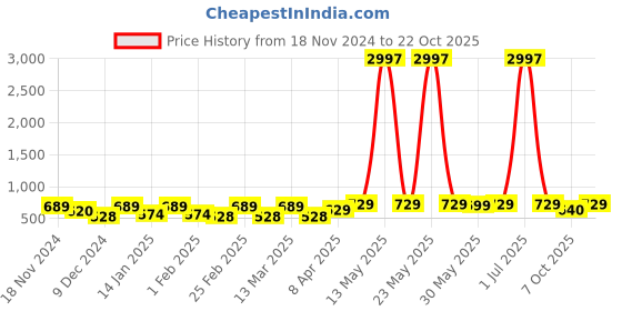 myntra.com Metronaut Women Typography 3 T-shirt metronaut Price History Graph from 18 Nov 2024 to 22 Oct 2025