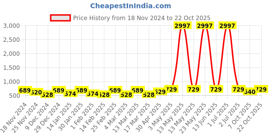 myntra.com Metronaut Women Typography 3 T-shirt metronaut Price History Graph from 18 Nov 2024 to 22 Oct 2025