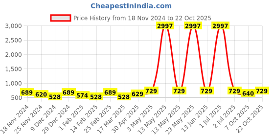myntra.com Metronaut Women Typography 3 T-shirt metronaut Price History Graph from 18 Nov 2024 to 22 Oct 2025