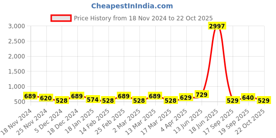 myntra.com Metronaut Women Typography 3 T-shirt metronaut Price History Graph from 18 Nov 2024 to 22 Oct 2025