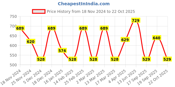 myntra.com Metronaut Women Typography 3 T-shirt metronaut Price History Graph from 18 Nov 2024 to 22 Oct 2025