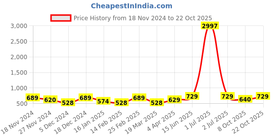 myntra.com Metronaut Women Typography 3 T-shirt metronaut Price History Graph from 18 Nov 2024 to 22 Oct 2025