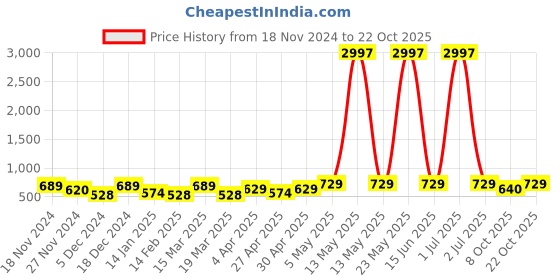 myntra.com Metronaut Women Typography 3 T-shirt metronaut Price History Graph from 18 Nov 2024 to 22 Oct 2025