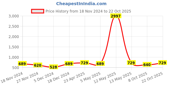 myntra.com Metronaut Women Typography 3 T-shirt metronaut Price History Graph from 18 Nov 2024 to 22 Oct 2025