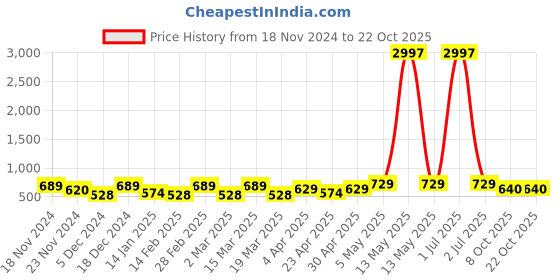 myntra.com Metronaut Women Typography 3 T-shirt metronaut Price History Graph from 18 Nov 2024 to 22 Oct 2025