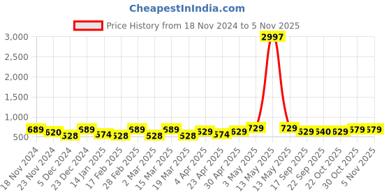 myntra.com Metronaut Women Typography 3 T-shirt metronaut Price History Graph from 18 Nov 2024 to 4 Nov 2025