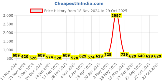 myntra.com Metronaut Women Typography 3 T-shirt metronaut Price History Graph from 18 Nov 2024 to 29 Oct 2025