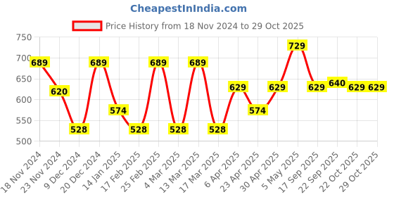 myntra.com Metronaut Women Typography 3 T-shirt metronaut Price History Graph from 18 Nov 2024 to 28 Oct 2025