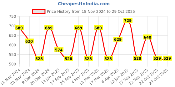 myntra.com Metronaut Women Typography 3 T-shirt metronaut Price History Graph from 18 Nov 2024 to 28 Oct 2025