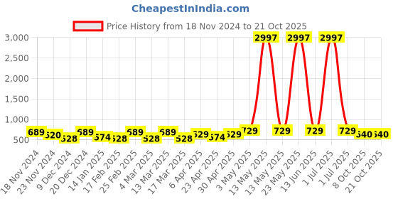 myntra.com Metronaut Women Typography 3 T-shirt metronaut Price History Graph from 18 Nov 2024 to 20 Oct 2025