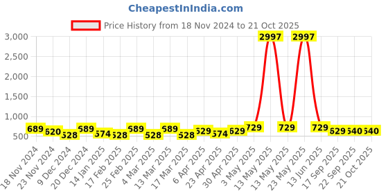myntra.com Metronaut Women Typography 3 T-shirt metronaut Price History Graph from 18 Nov 2024 to 21 Oct 2025