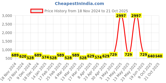 myntra.com Metronaut Women Typography 3 T-shirt metronaut Price History Graph from 18 Nov 2024 to 20 Oct 2025