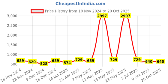 myntra.com Metronaut Women Typography 3 T-shirt metronaut Price History Graph from 18 Nov 2024 to 20 Oct 2025