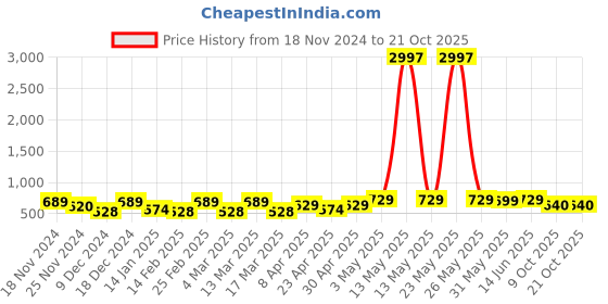 myntra.com Metronaut Women Typography 3 T-shirt metronaut Price History Graph from 18 Nov 2024 to 20 Oct 2025