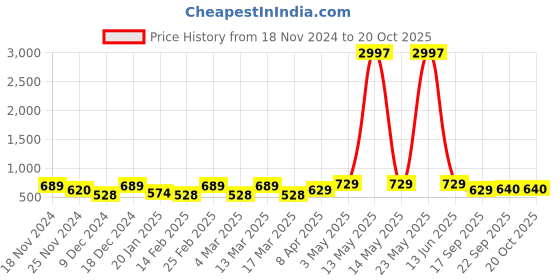 myntra.com Metronaut Women Typography 3 T-shirt metronaut Price History Graph from 18 Nov 2024 to 20 Oct 2025